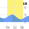 Ailuk Atoll tide chart for Sunday, May 10, 2026