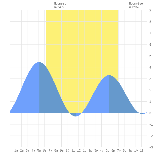 Ailuk Atoll tide chart for Monday, May 4, 2026