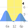 Ailuk Atoll tide chart for Monday, May 4, 2026