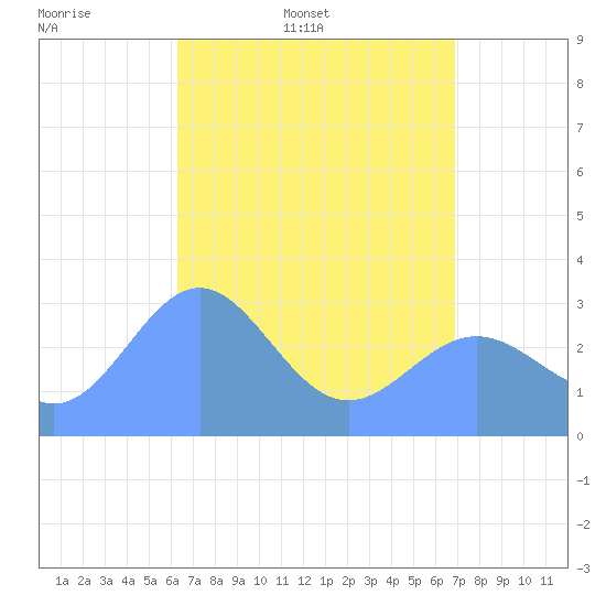 Ailuk Atoll tide chart for Friday, May 8, 2026