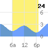 Ailuk Atoll tide chart for Wednesday, June 24, 2026