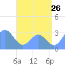 Ailuk Atoll tide chart for Friday, June 26, 2026