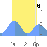 Ailuk Atoll tide chart for Saturday, June 6, 2026