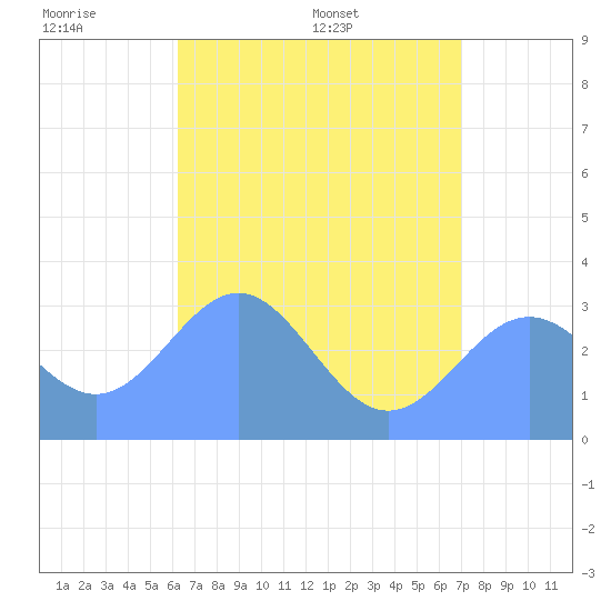 Ailuk Atoll tide chart for Monday, June 8, 2026