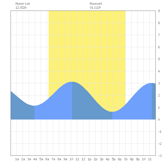 Ailuk Atoll tide chart for Tuesday, June 9, 2026