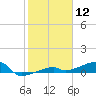 Big Torch Key tide chart for Tuesday, January 12, 2021