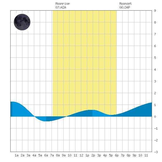 Big Torch Key tide chart for Wednesday, January 13, 2021