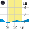 Big Torch Key tide chart for Wednesday, January 13, 2021