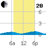 Big Torch Key tide chart for Wednesday, January 20, 2021