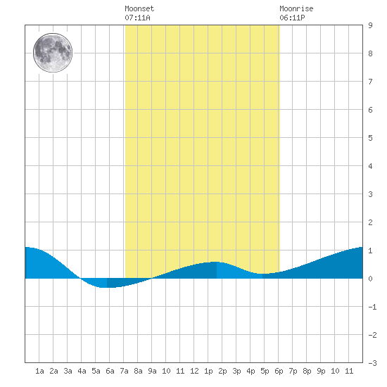 Big Torch Key tide chart for Thursday, January 28, 2021