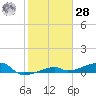 Big Torch Key tide chart for Thursday, January 28, 2021