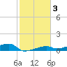 Big Torch Key tide chart for Sunday, January 3, 2021