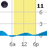 Big Torch Key tide chart for Thursday, February 11, 2021