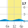 Big Torch Key tide chart for Wednesday, February 17, 2021