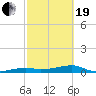 Big Torch Key tide chart for Friday, February 19, 2021