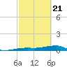 Big Torch Key tide chart for Sunday, February 21, 2021