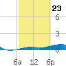 Big Torch Key tide chart for Tuesday, February 23, 2021