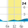 Big Torch Key tide chart for Wednesday, February 24, 2021