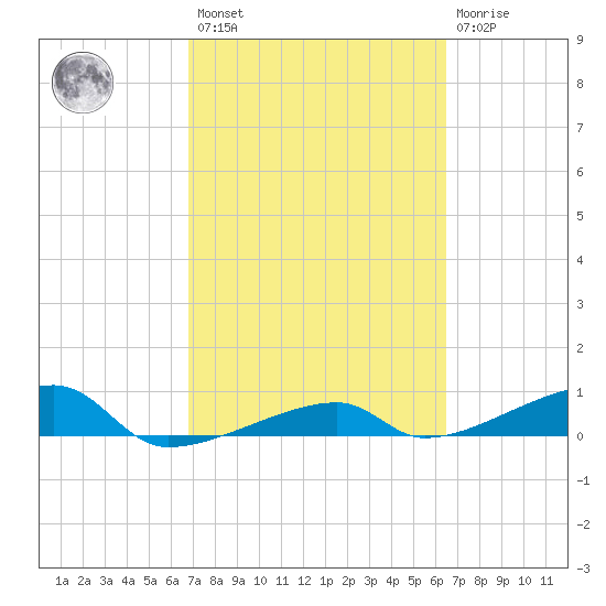 Big Torch Key tide chart for Saturday, February 27, 2021