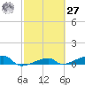 Big Torch Key tide chart for Saturday, February 27, 2021