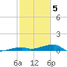 Big Torch Key tide chart for Friday, February 5, 2021