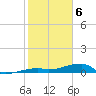 Big Torch Key tide chart for Saturday, February 6, 2021