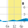 Big Torch Key tide chart for Monday, February 8, 2021