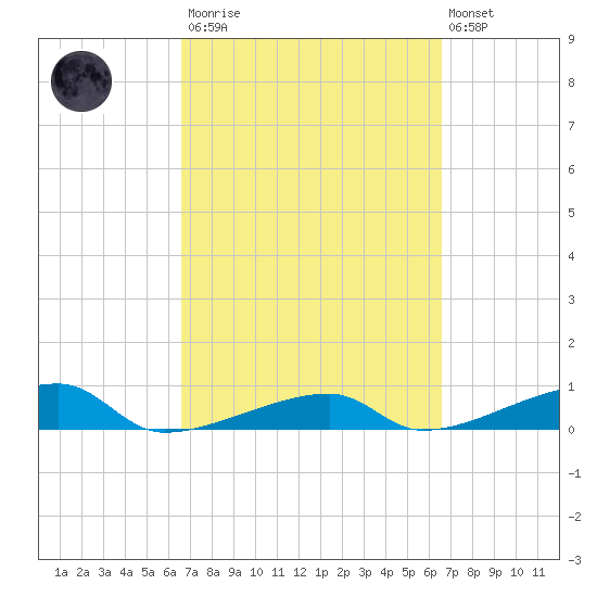 Big Torch Key tide chart for Saturday, March 13, 2021