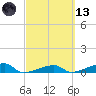 Big Torch Key tide chart for Saturday, March 13, 2021