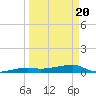 Big Torch Key tide chart for Saturday, March 20, 2021