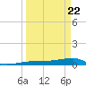 Big Torch Key tide chart for Monday, March 22, 2021