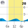 Big Torch Key tide chart for Sunday, March 28, 2021