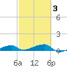Big Torch Key tide chart for Wednesday, March 3, 2021