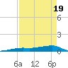 Big Torch Key tide chart for Monday, April 19, 2021