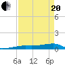 Big Torch Key tide chart for Tuesday, April 20, 2021