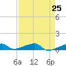 Big Torch Key tide chart for Sunday, April 25, 2021