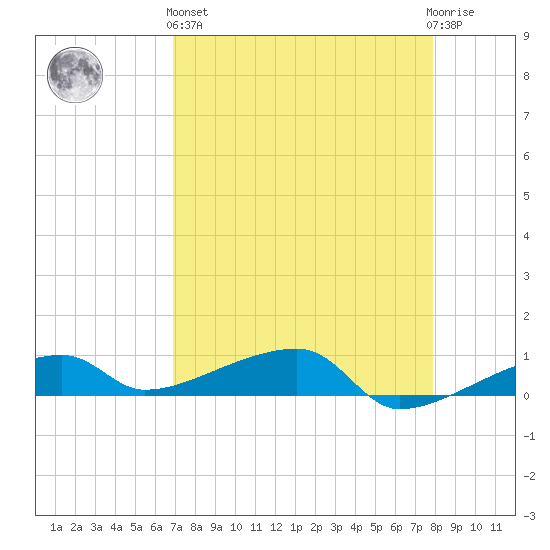 Big Torch Key tide chart for Monday, April 26, 2021