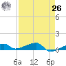 Big Torch Key tide chart for Monday, April 26, 2021