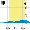 Big Torch Key tide chart for Sunday, April 4, 2021