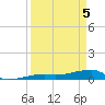 Big Torch Key tide chart for Monday, April 5, 2021