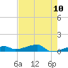 Big Torch Key tide chart for Monday, May 10, 2021