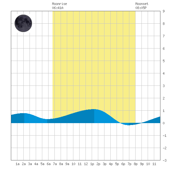 Big Torch Key tide chart for Tuesday, May 11, 2021