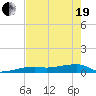 Big Torch Key tide chart for Wednesday, May 19, 2021