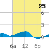 Big Torch Key tide chart for Tuesday, May 25, 2021