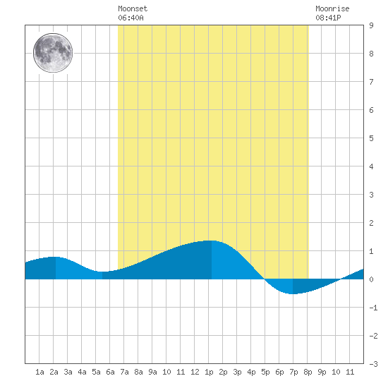 Big Torch Key tide chart for Wednesday, May 26, 2021