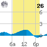 Big Torch Key tide chart for Wednesday, May 26, 2021