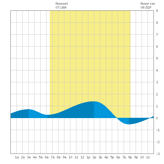 Big Torch Key tide chart for Thursday, May 27, 2021