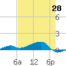Big Torch Key tide chart for Friday, May 28, 2021