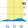 Big Torch Key tide chart for Monday, May 31, 2021