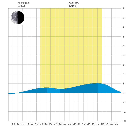 Big Torch Key tide chart for Monday, May 3, 2021